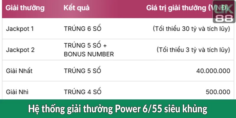 Hệ thống giải thưởng Power 6/55 siêu khủng